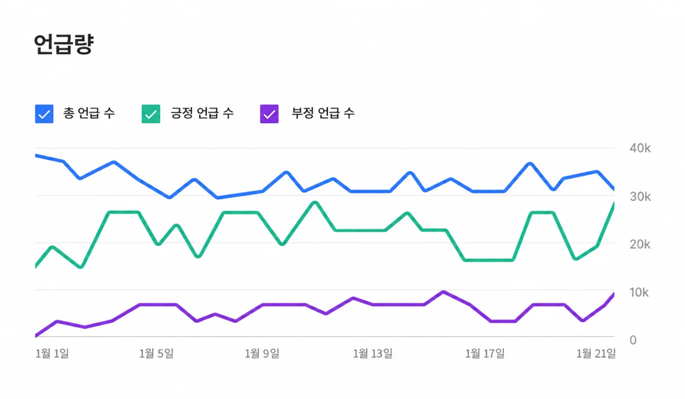 브랜드 언급량 추이 — 전체·긍정·부정 언급 그래프