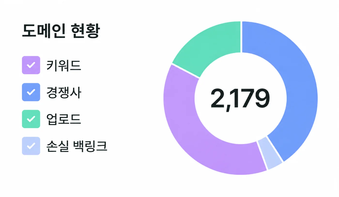 도메인 현황 대시보드 — 키워드·경쟁사·업로드·손실 백링크 2,179건 도넛 차트
